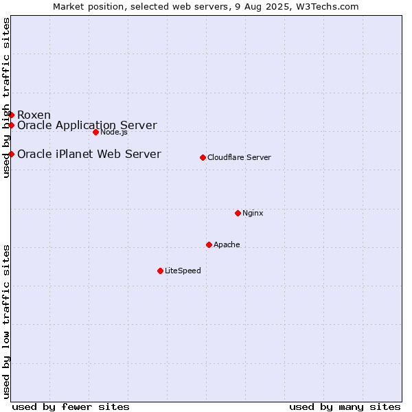 Market position of Oracle Application Server vs. Roxen vs. Oracle iPlanet Web Server
