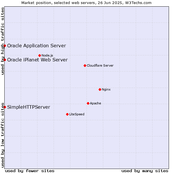 Market position of Oracle Application Server vs. SimpleHTTPServer vs. Oracle iPlanet Web Server