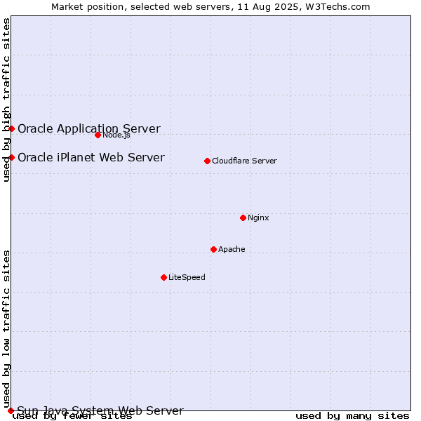 Market position of Oracle Application Server vs. Oracle iPlanet Web Server vs. Sun Java System Web Server