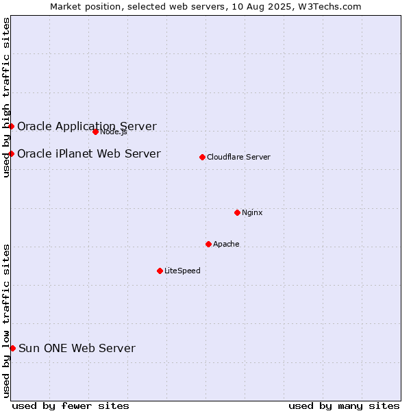 Market position of Sun ONE Web Server vs. Oracle Application Server vs. Oracle iPlanet Web Server