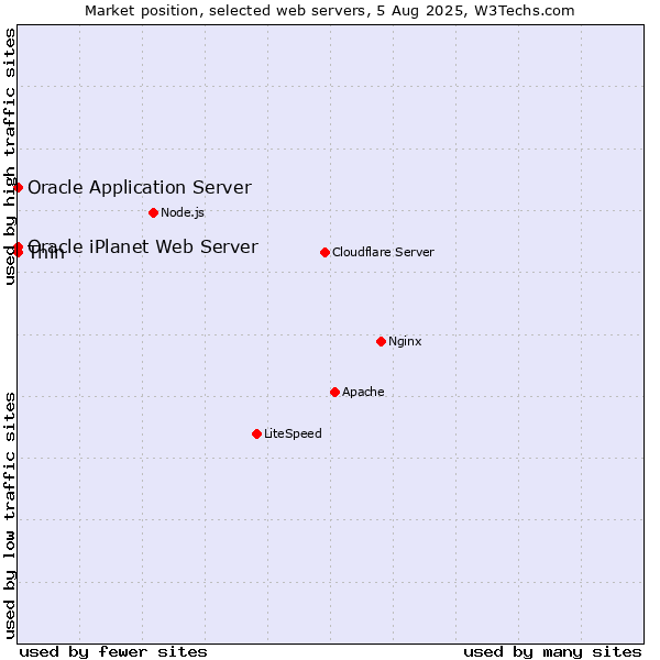 Market position of Thin vs. Oracle Application Server vs. Oracle iPlanet Web Server