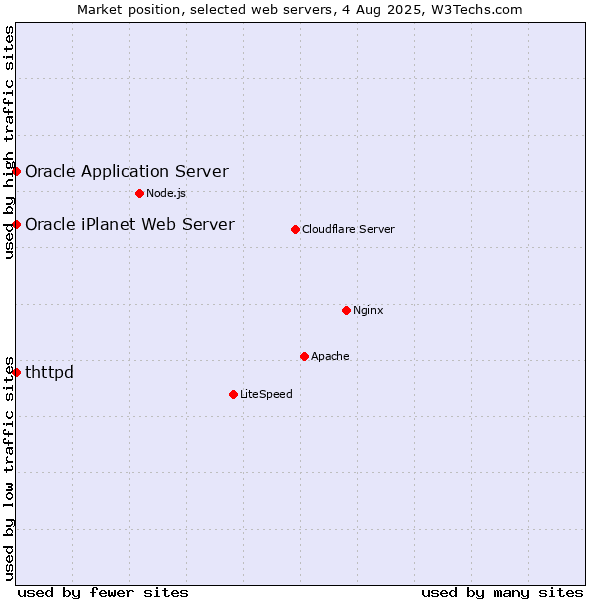 Market position of Oracle Application Server vs. thttpd vs. Oracle iPlanet Web Server