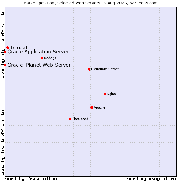 Market position of Tomcat vs. Oracle Application Server vs. Oracle iPlanet Web Server
