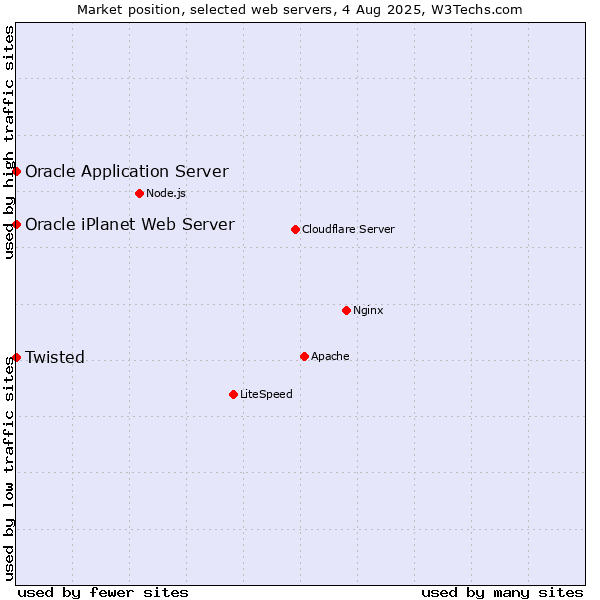 Market position of Oracle Application Server vs. Twisted vs. Oracle iPlanet Web Server