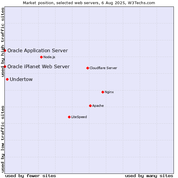 Market position of Undertow vs. Oracle Application Server vs. Oracle iPlanet Web Server