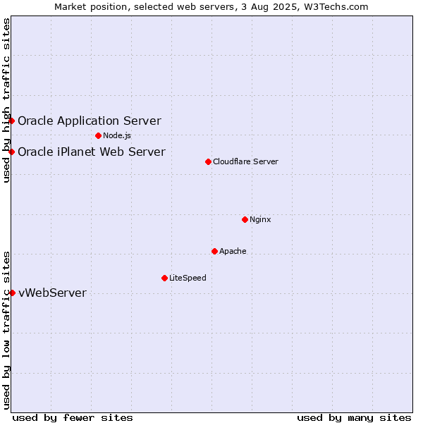 Market position of vWebServer vs. Oracle Application Server vs. Oracle iPlanet Web Server