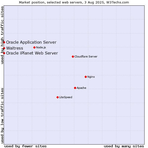 Market position of Waitress vs. Oracle Application Server vs. Oracle iPlanet Web Server
