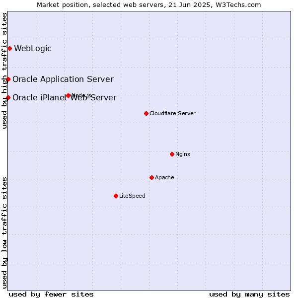 Market position of WebLogic vs. Oracle Application Server vs. Oracle iPlanet Web Server