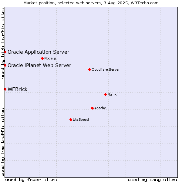 Market position of WEBrick vs. Oracle Application Server vs. Oracle iPlanet Web Server