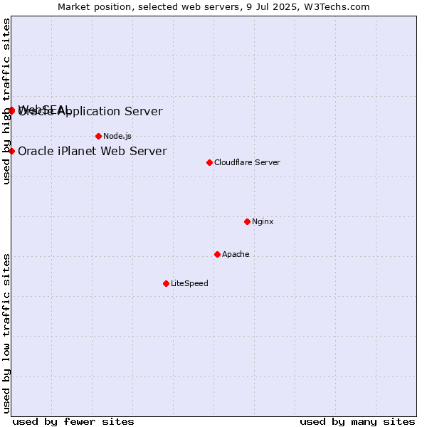 Market position of Oracle Application Server vs. Oracle iPlanet Web Server vs. WebSEAL