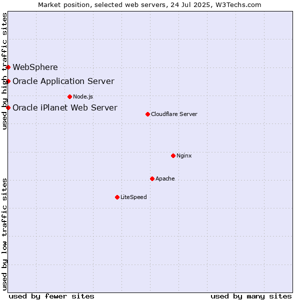 Market position of Oracle Application Server vs. WebSphere vs. Oracle iPlanet Web Server