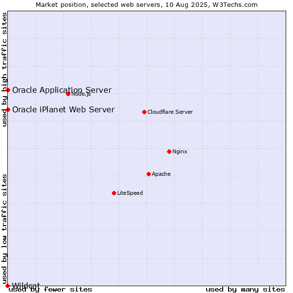 Market position of Oracle Application Server vs. Oracle iPlanet Web Server vs. Wildcat