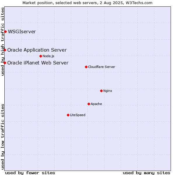Market position of WSGIserver vs. Oracle Application Server vs. Oracle iPlanet Web Server
