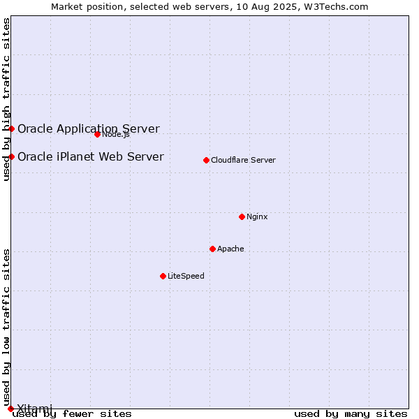 Market position of Oracle Application Server vs. Oracle iPlanet Web Server vs. Xitami