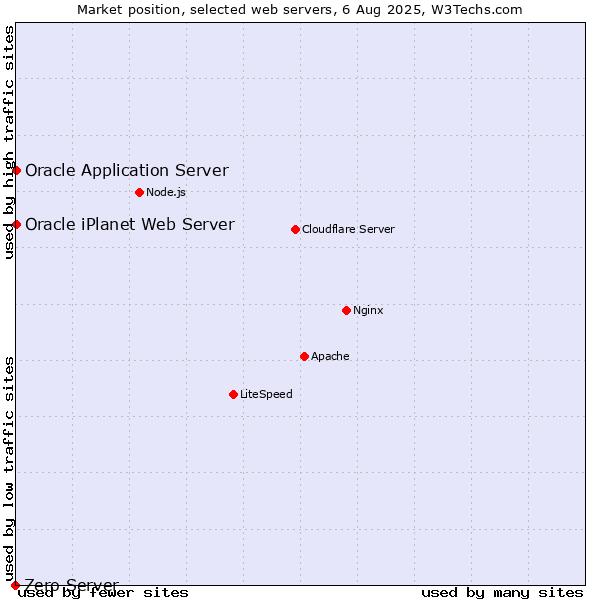 Market position of Oracle Application Server vs. Oracle iPlanet Web Server vs. Zero Server