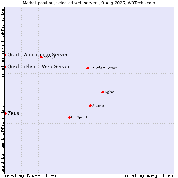Market position of Zeus vs. Oracle Application Server vs. Oracle iPlanet Web Server