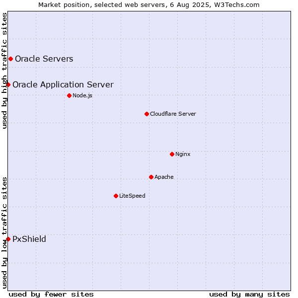 Market position of Oracle Servers vs. PxShield vs. Oracle Application Server