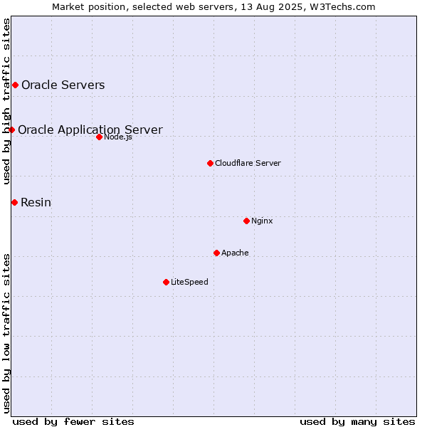 Market position of Oracle Servers vs. Resin vs. Oracle Application Server