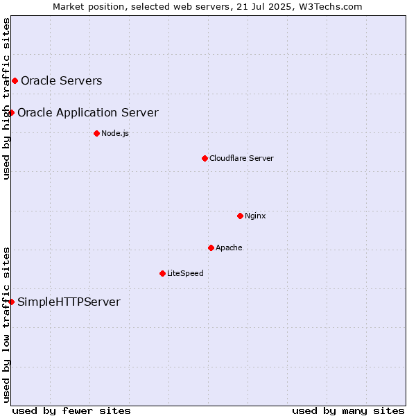 Market position of Oracle Servers vs. Oracle Application Server vs. SimpleHTTPServer