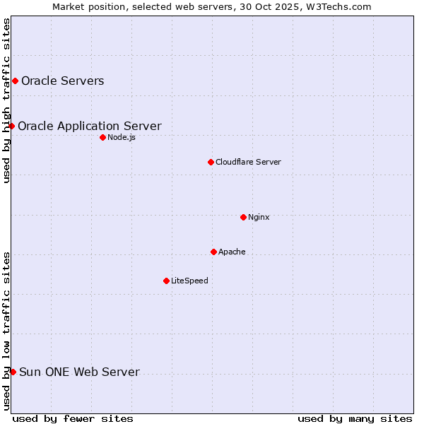 Market position of Oracle Servers vs. Sun ONE Web Server vs. Oracle Application Server
