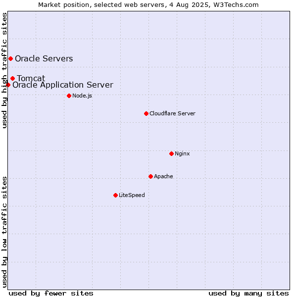 Market position of Tomcat vs. Oracle Servers vs. Oracle Application Server