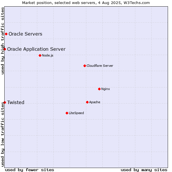 Market position of Oracle Servers vs. Oracle Application Server vs. Twisted