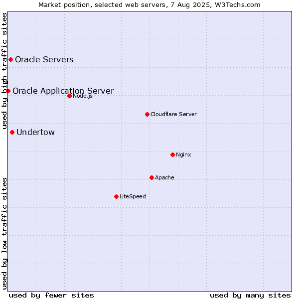 Market position of Undertow vs. Oracle Servers vs. Oracle Application Server