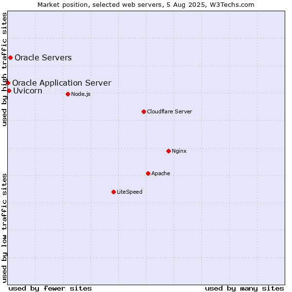 Market position of Oracle Servers vs. Uvicorn vs. Oracle Application Server