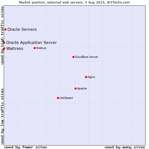 Market position of Oracle Servers vs. Waitress vs. Oracle Application Server