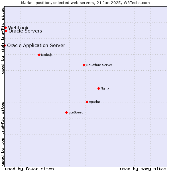 Market position of Oracle Servers vs. WebLogic vs. Oracle Application Server