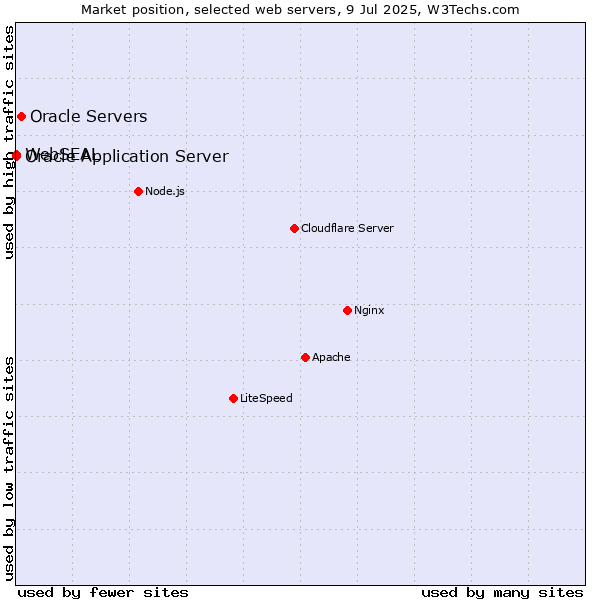 Market position of Oracle Servers vs. Oracle Application Server vs. WebSEAL