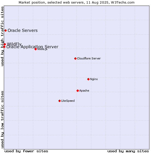 Market position of Oracle Servers vs. WildFly vs. Oracle Application Server