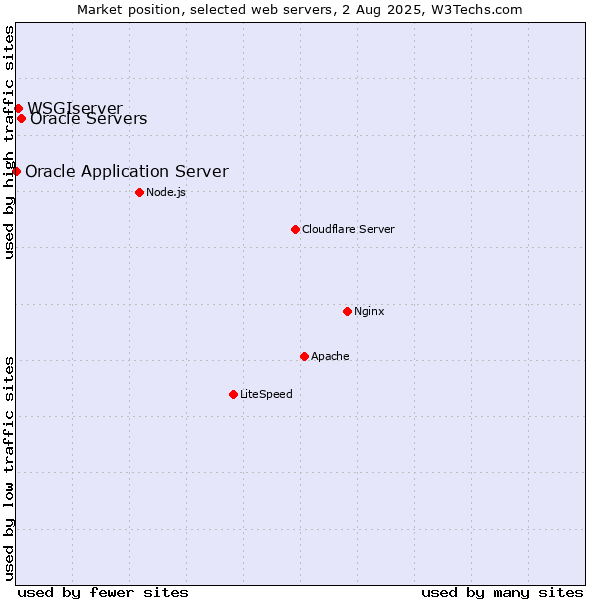 Market position of Oracle Servers vs. WSGIserver vs. Oracle Application Server