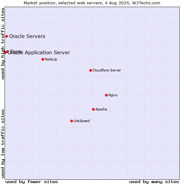 Market position of Zope vs. Oracle Servers vs. Oracle Application Server