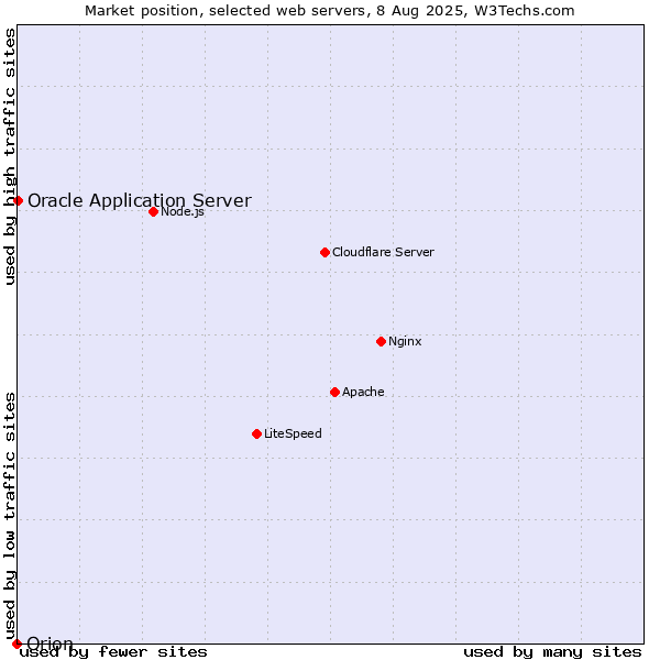Market position of Oracle Application Server vs. Orion
