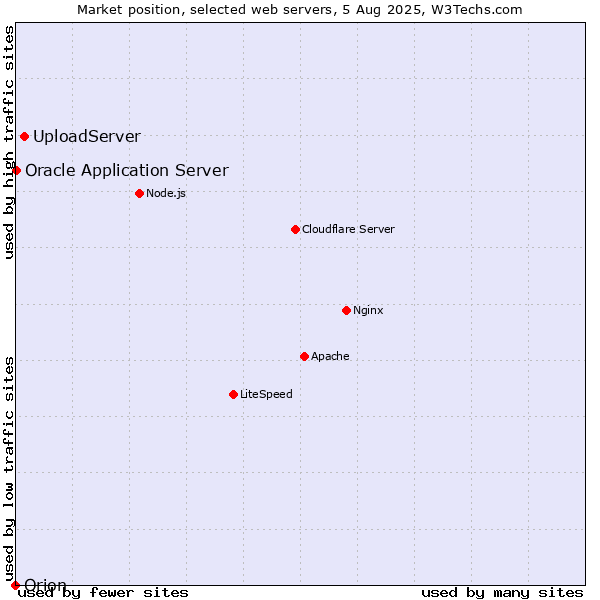 Market position of UploadServer vs. Oracle Application Server vs. Orion