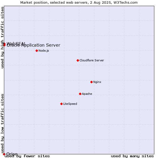 Market position of Oracle Application Server vs. WebSEAL vs. Orion