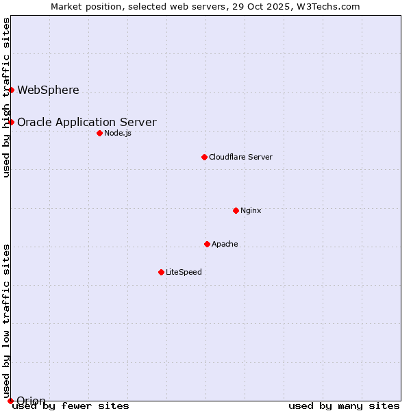 Market position of Oracle Application Server vs. WebSphere vs. Orion