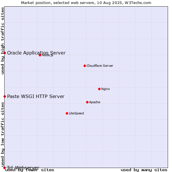 Market position of Oracle Application Server vs. Paste WSGI HTTP Server vs. Tcl-Webserver