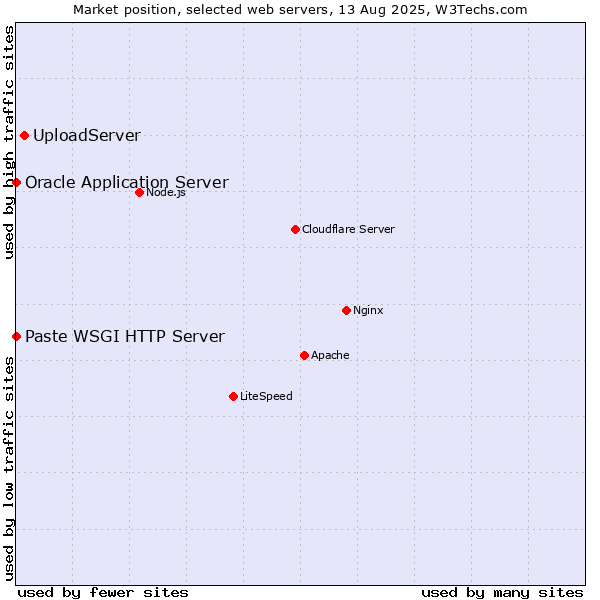 Market position of UploadServer vs. Oracle Application Server vs. Paste WSGI HTTP Server