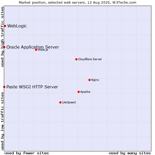 Market position of WebLogic vs. Oracle Application Server vs. Paste WSGI HTTP Server