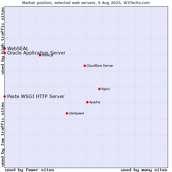 Market position of Oracle Application Server vs. Paste WSGI HTTP Server vs. WebSEAL