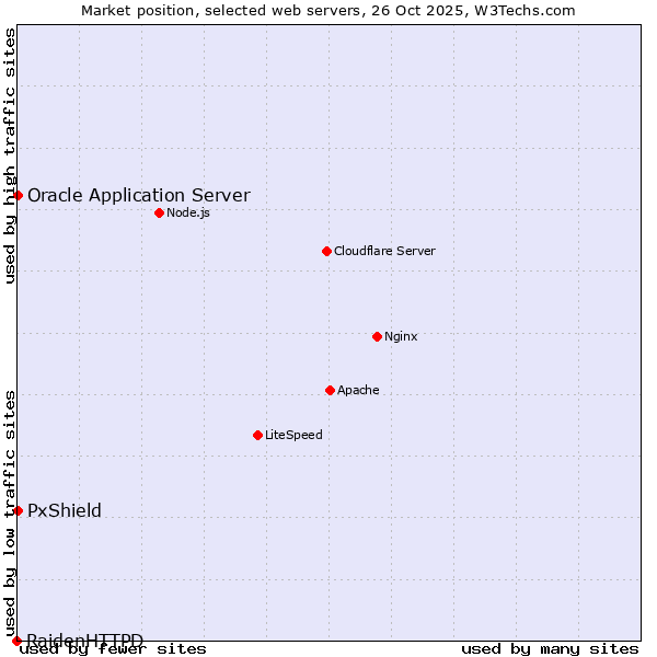 Market position of Oracle Application Server vs. PxShield vs. RaidenHTTPD