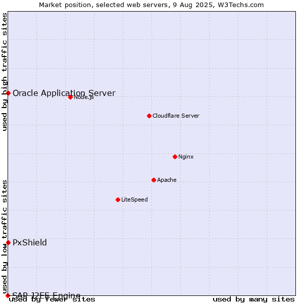 Market position of PxShield vs. Oracle Application Server vs. SAP J2EE Engine