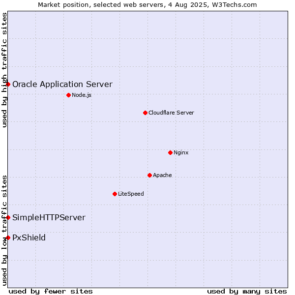 Market position of PxShield vs. Oracle Application Server vs. SimpleHTTPServer