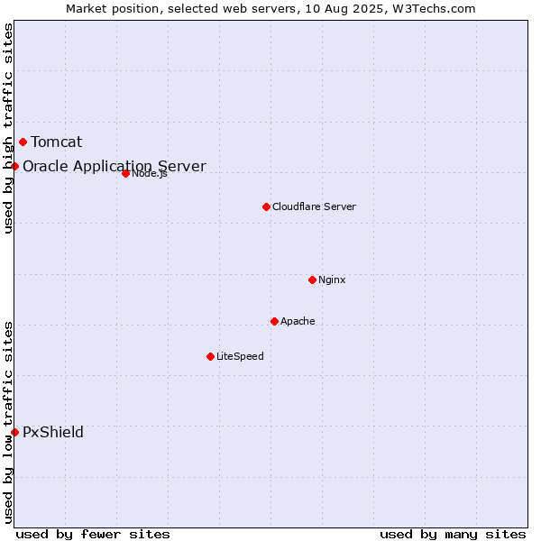 Market position of Tomcat vs. PxShield vs. Oracle Application Server