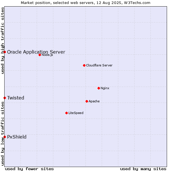 Market position of PxShield vs. Oracle Application Server vs. Twisted
