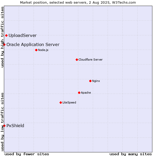 Market position of UploadServer vs. PxShield vs. Oracle Application Server