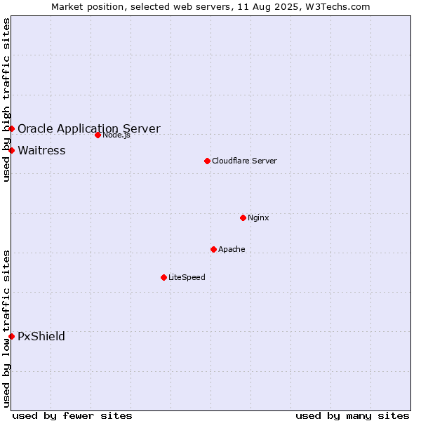 Market position of Waitress vs. PxShield vs. Oracle Application Server