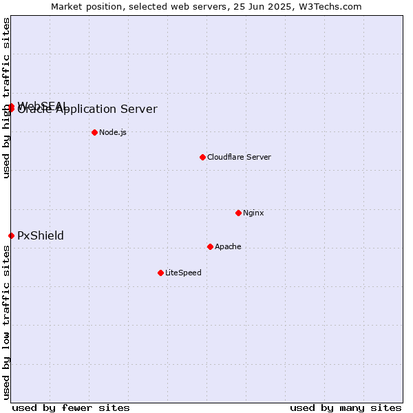 Market position of PxShield vs. Oracle Application Server vs. WebSEAL